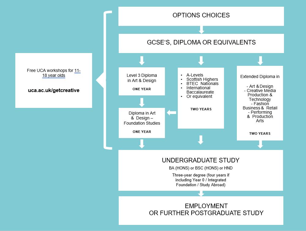 infographic showing different routes to university